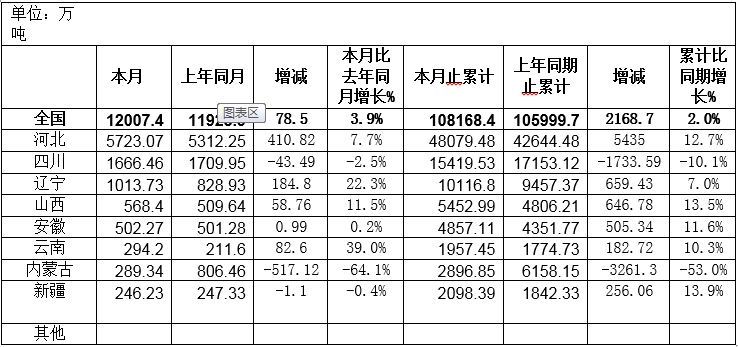 我国主产区原矿产量