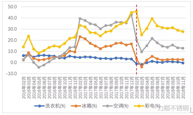 洗衣机、冰箱、空调、彩电产量同比增幅变化