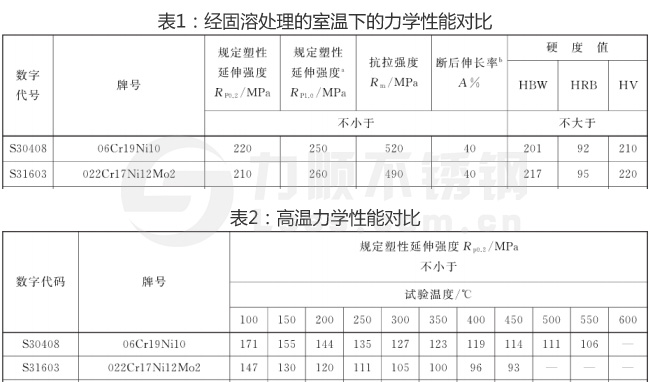 304和316L不锈钢力学性能对照表