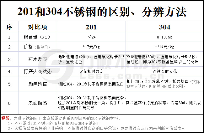 不锈钢201和304的区别对照表